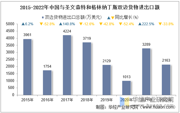 2015-2022年中国与圣文森特和格林纳丁斯双边货物进出口额