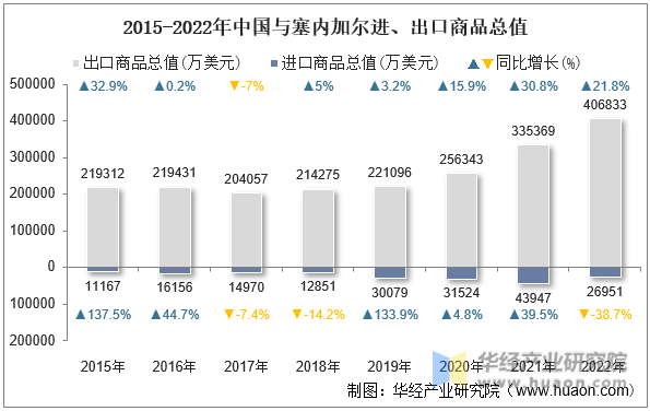 2015-2022年中国与塞内加尔进、出口商品总值
