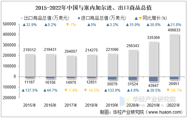 2015-2022年中国与塞内加尔进、出口商品总值