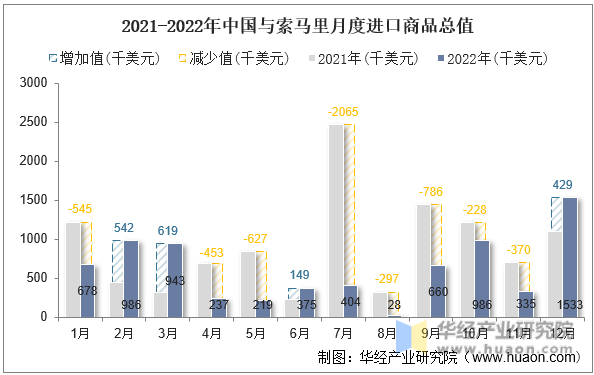 2021-2022年中国与索马里月度进口商品总值