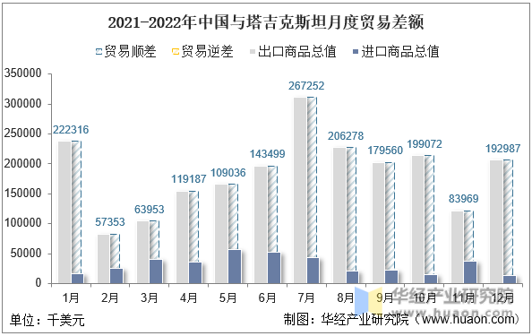 2021-2022年中国与塔吉克斯坦月度贸易差额