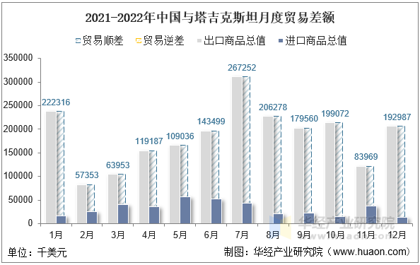 2021-2022年中国与塔吉克斯坦月度贸易差额