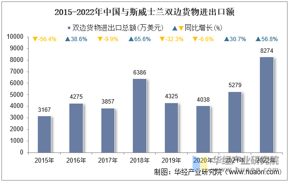 2015-2022年中国与斯威士兰双边货物进出口额