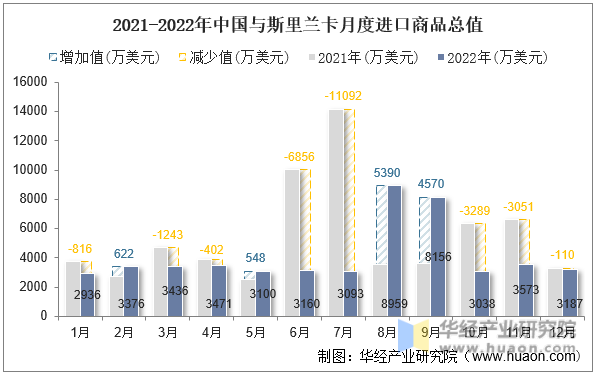2021-2022年中国与斯里兰卡月度进口商品总值