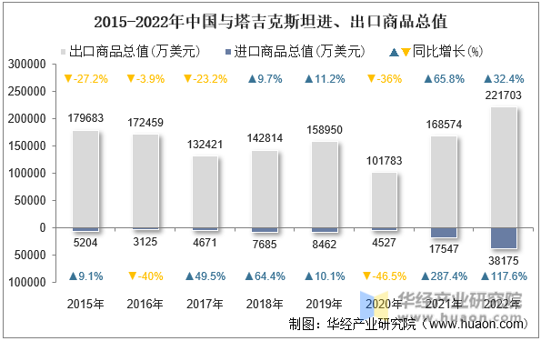 2015-2022年中国与塔吉克斯坦进、出口商品总值