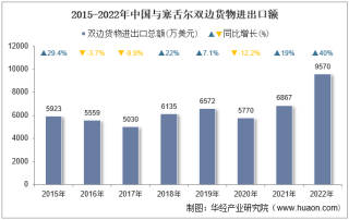 2022年中国与塞舌尔双边贸易额与贸易差额统计
