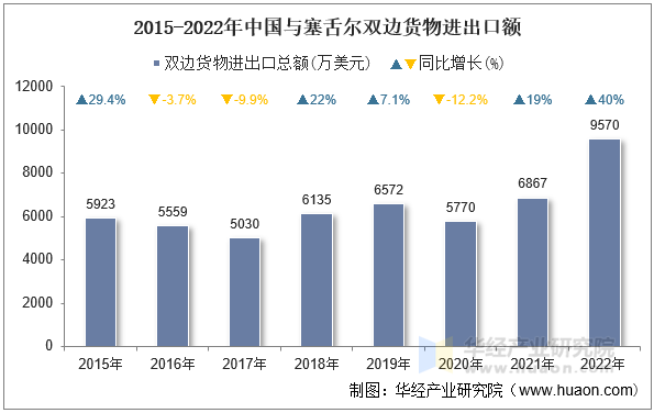 2015-2022年中国与塞舌尔双边货物进出口额