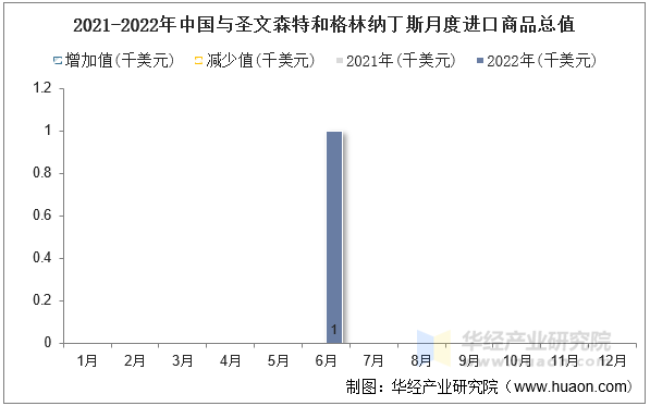 2021-2022年中国与圣文森特和格林纳丁斯月度进口商品总值