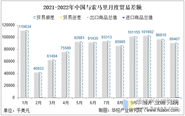 2021-2022年中国与索马里月度贸易差额