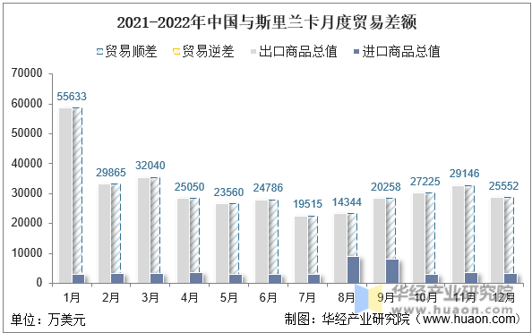 2021-2022年中国与斯里兰卡月度贸易差额