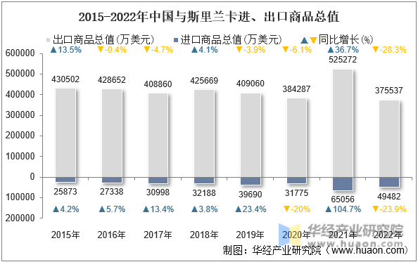 2015-2022年中国与斯里兰卡进、出口商品总值
