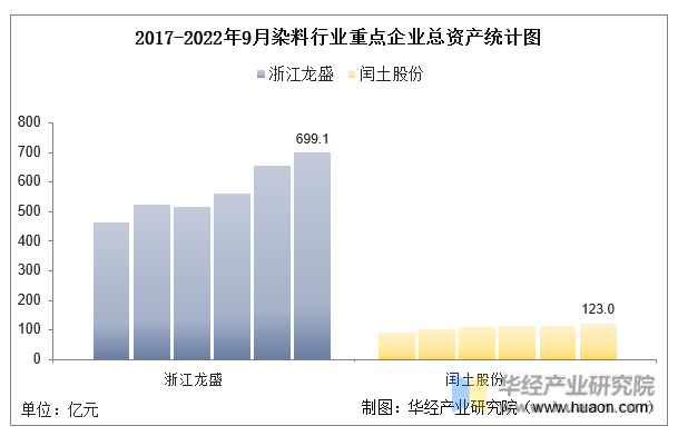 2017-2022年9月染料行业重点企业总资产统计图