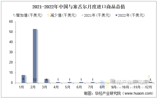 2021-2022年中国与塞舌尔月度进口商品总值