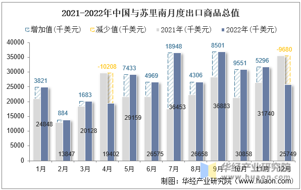 2021-2022年中国与苏里南月度出口商品总值