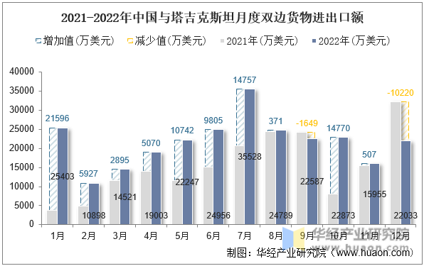 2021-2022年中国与塔吉克斯坦月度双边货物进出口额