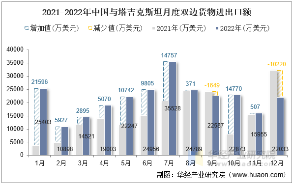 2021-2022年中国与塔吉克斯坦月度双边货物进出口额