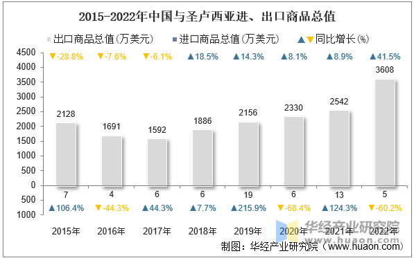 2015-2022年中国与圣卢西亚进、出口商品总值