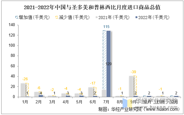 2021-2022年中国与圣多美和普林西比月度进口商品总值