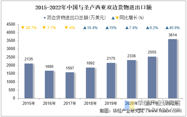 2015-2022年中国与圣卢西亚双边货物进出口额