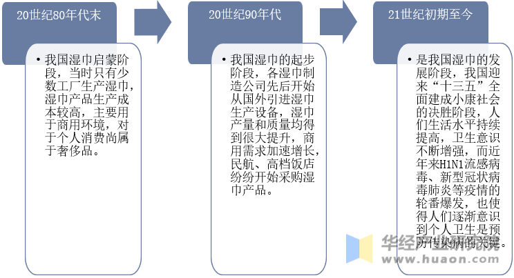 中国湿巾行业发展历程示意图