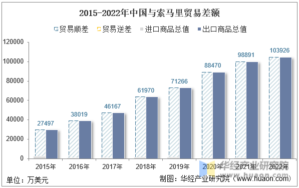 2015-2022年中国与索马里贸易差额