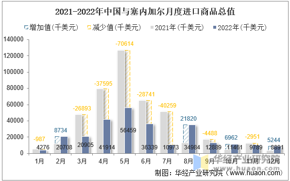 2021-2022年中国与塞内加尔月度进口商品总值
