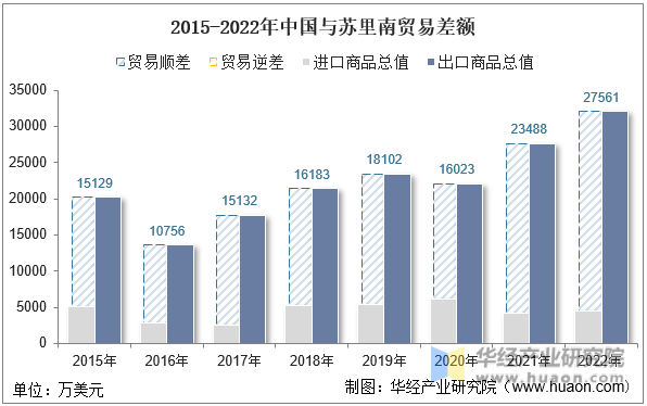 2015-2022年中国与苏里南贸易差额