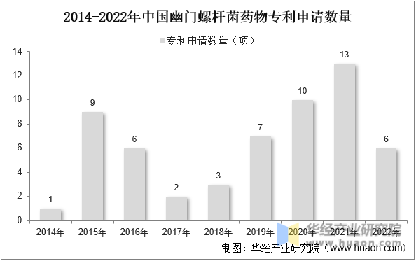 2014-2022年中国幽门螺杆菌药物专利申请数量