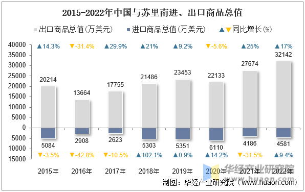 2015-2022年中国与苏里南进、出口商品总值