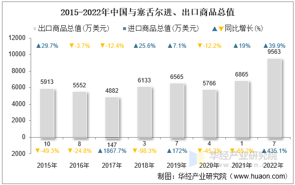 2015-2022年中国与塞舌尔进、出口商品总值