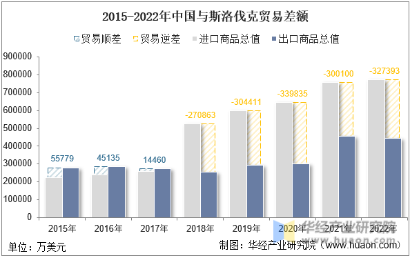 2015-2022年中国与斯洛伐克贸易差额