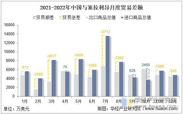 2021-2022年中国与塞拉利昂月度贸易差额