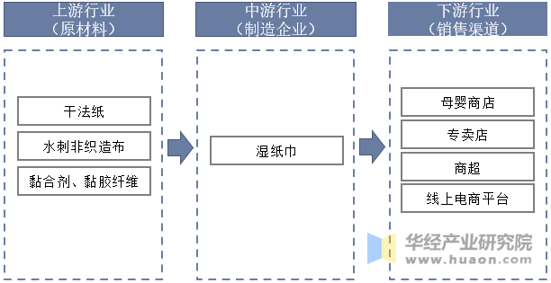 湿厕纸行业产业链结构示意图