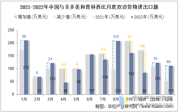 2021-2022年中国与圣多美和普林西比月度双边货物进出口额