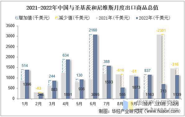 2021-2022年中国与圣基茨和尼维斯月度出口商品总值