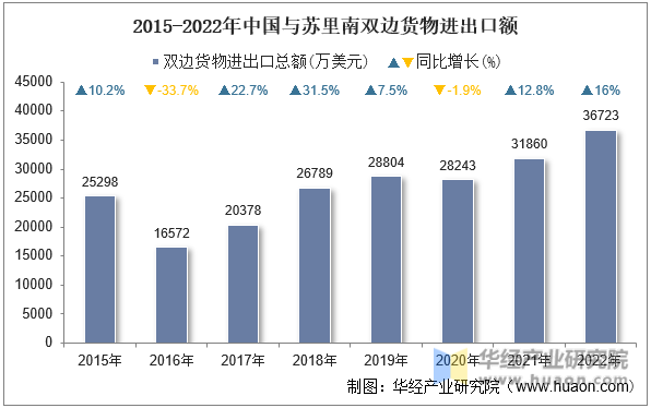 2015-2022年中国与苏里南双边货物进出口额