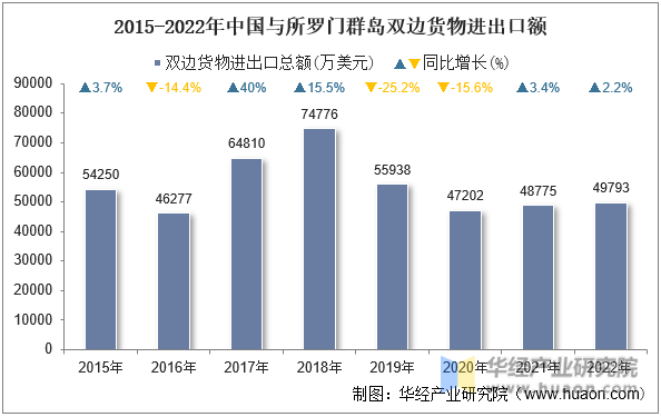 2015-2022年中国与所罗门群岛双边货物进出口额