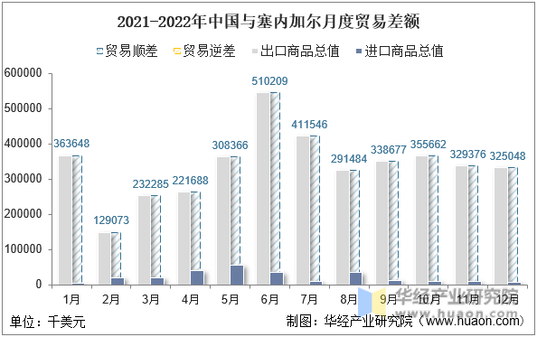 2021-2022年中国与塞内加尔月度贸易差额