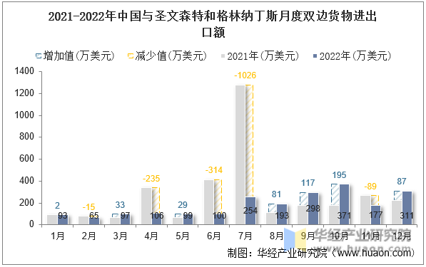 2021-2022年中国与圣文森特和格林纳丁斯月度双边货物进出口额