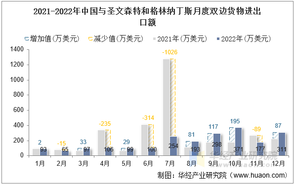 2021-2022年中国与圣文森特和格林纳丁斯月度双边货物进出口额