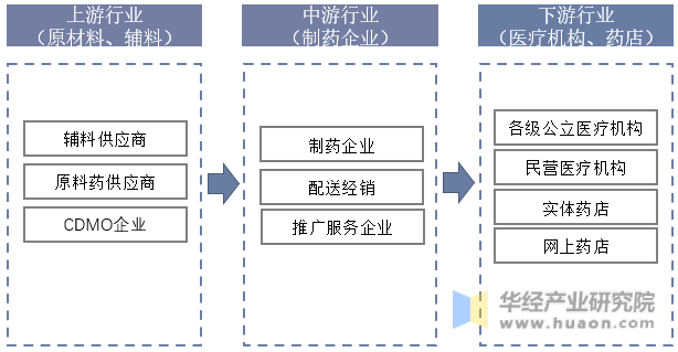中国幽门螺杆菌产业链结构示意图