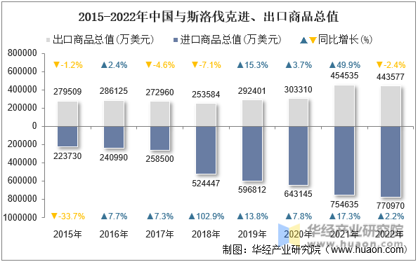 2015-2022年中国与斯洛伐克进、出口商品总值