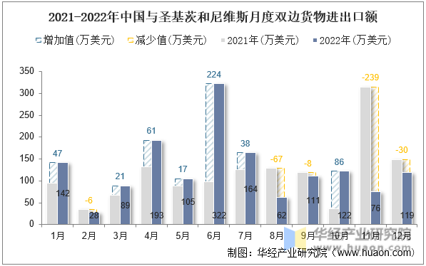 2021-2022年中国与圣基茨和尼维斯月度双边货物进出口额