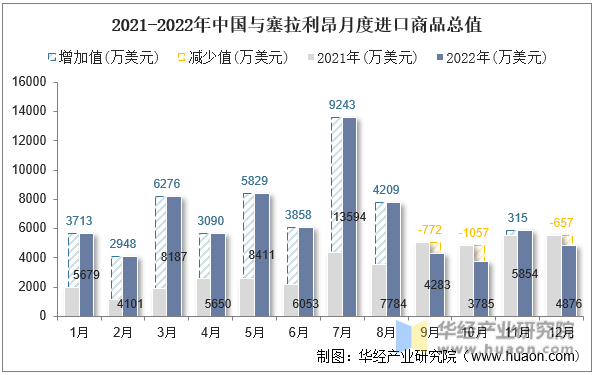 2021-2022年中国与塞拉利昂月度进口商品总值