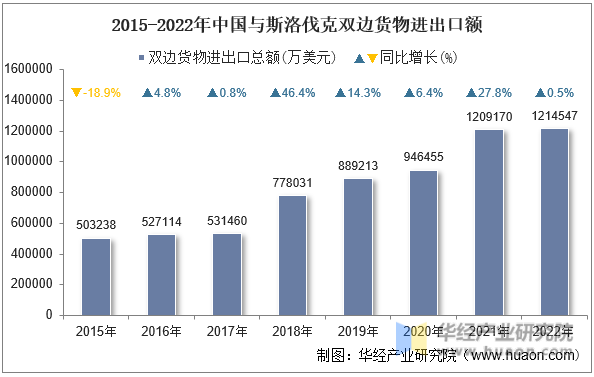 2015-2022年中国与斯洛伐克双边货物进出口额