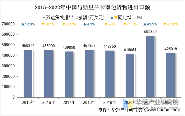 2015-2022年中国与斯里兰卡双边货物进出口额