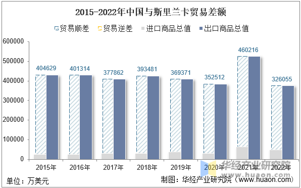 2015-2022年中国与斯里兰卡贸易差额