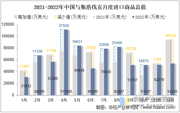 2021-2022年中国与斯洛伐克月度进口商品总值