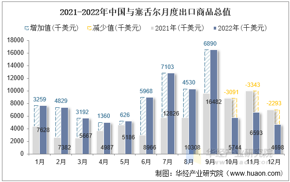 2021-2022年中国与塞舌尔月度出口商品总值