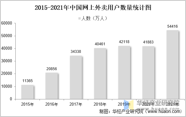 2015-2021年中国网上外卖用户数量统计图